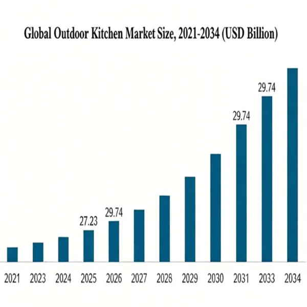 Global Outdoor Kitchen Market Size, 2021-2034 (USD Billion)