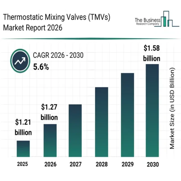Thermostatic Mixing Valves (TMVs) Market
