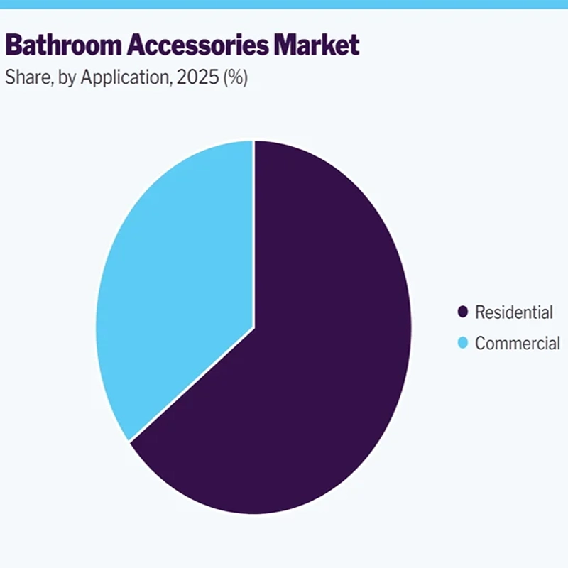 bathroom accessories market compere
