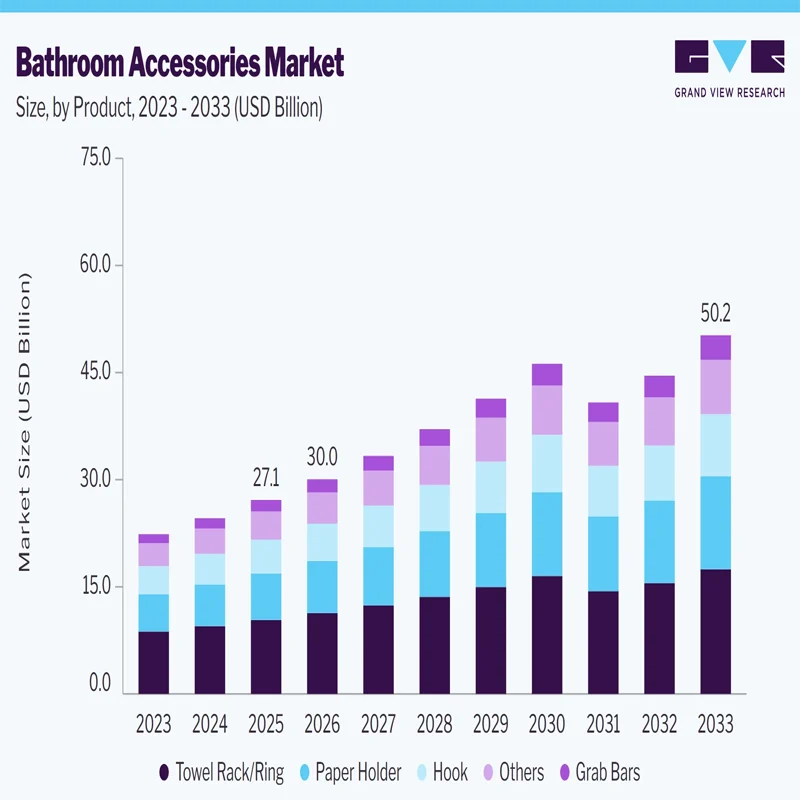 bathroom accessories market