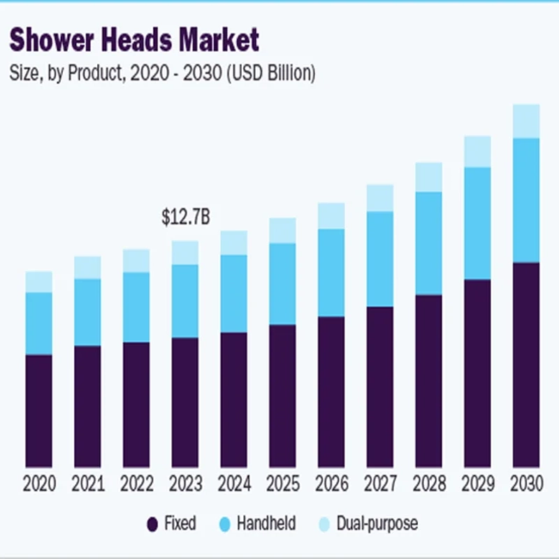 shower head market