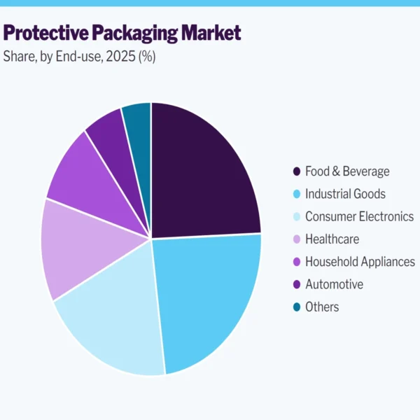 protective packing market